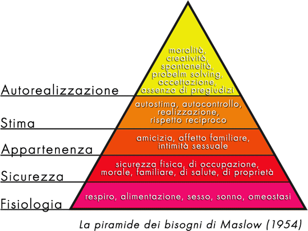 https://upload.wikimedia.org/wikipedia/commons/3/36/Piramide_maslow.png
