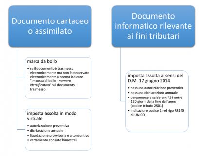 modalità di assolvimento dell'imposta di bollo per documenti cartacei e documenti elettronici a rilevanza tributaria