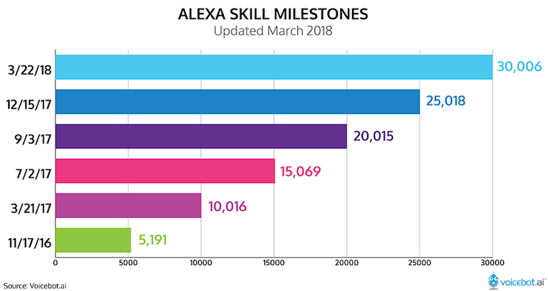 https://46ba123xc93a357lc11tqhds-wpengine.netdna-ssl.com/wp-content/uploads/2018/03/alexa-skill-milestones-march-2018-01.png