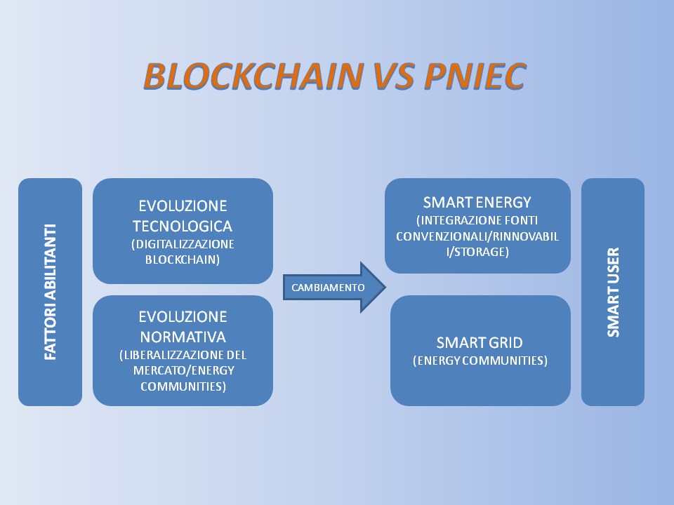 Imm.3 Blockchain vs PNIEC.png