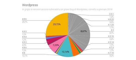 I siti dei Comuni italiani sono sicuri? Un'inchiesta