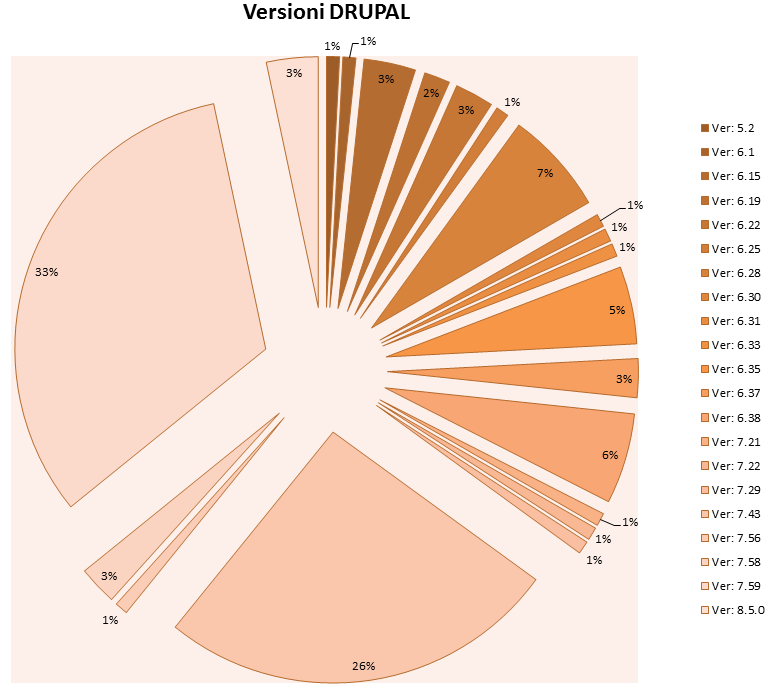 https://www.cert-pa.it/wp-content/uploads/2018/10/DRUPAL_version.png