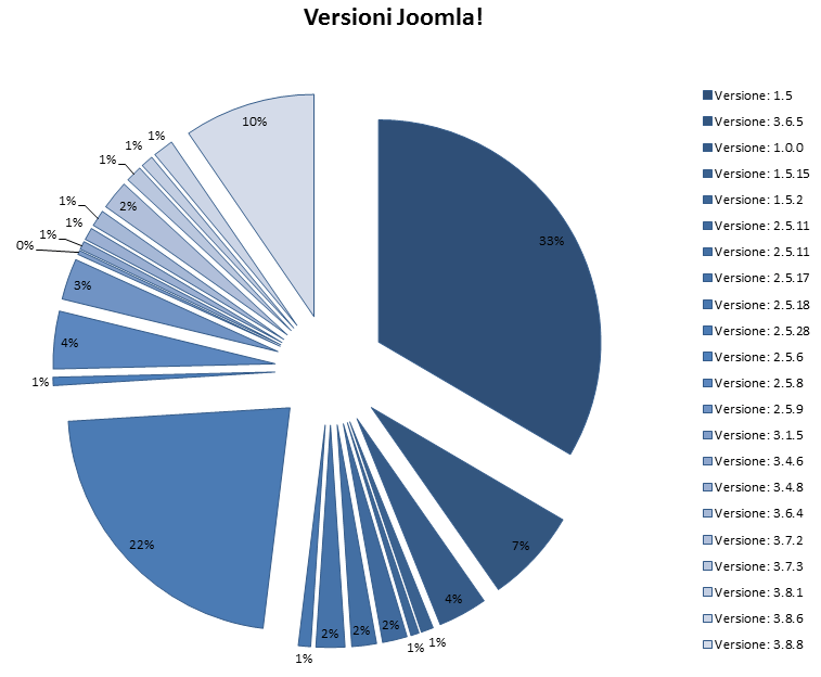 https://www.cert-pa.it/wp-content/uploads/2018/10/Joomla_ver.png