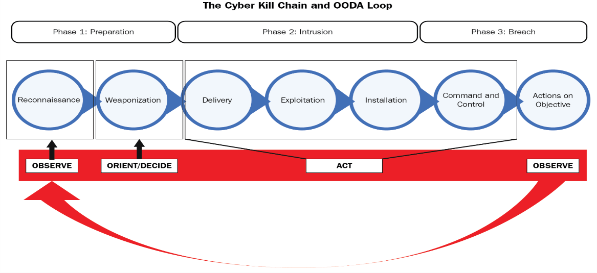 Risultati immagini per kill chain