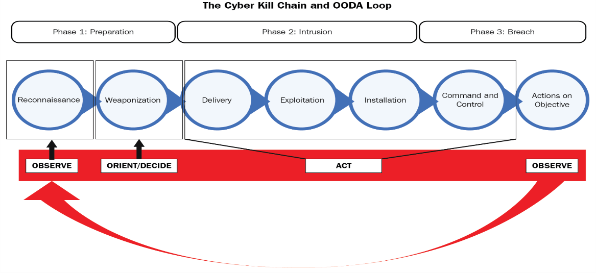 Cyber Kill Chain. Модель Cyber Kill Chain. Этапы Cyber Kill Chain. Kill Chain цепочка. Kill chain