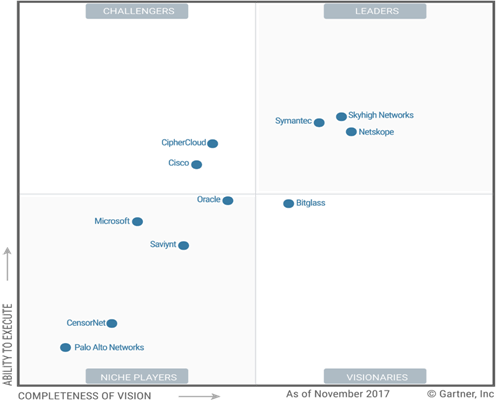 Immagine di ricerca cortesia di Gartner, Inc.