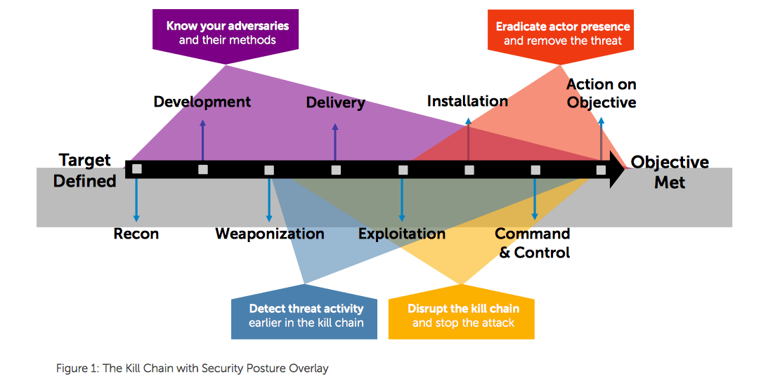 Risultati immagini per cybersecurity kill chain