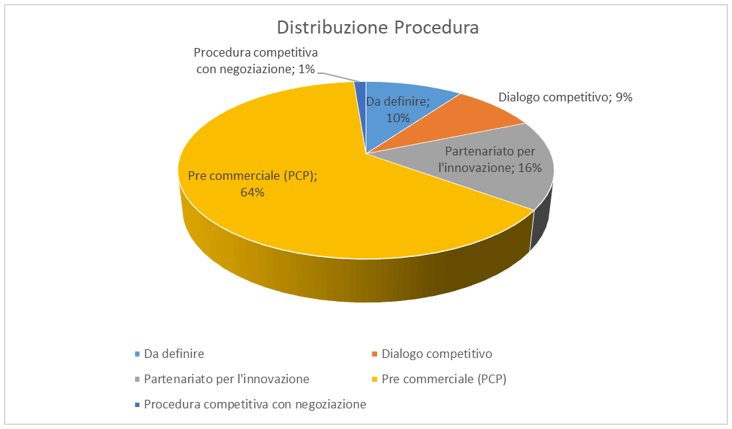 https://appaltinnovativi.gov.it/uploads/attachments/ck6jfoxld0cla0ingh3pwjw9l-distrubuzione-procedura.full.png